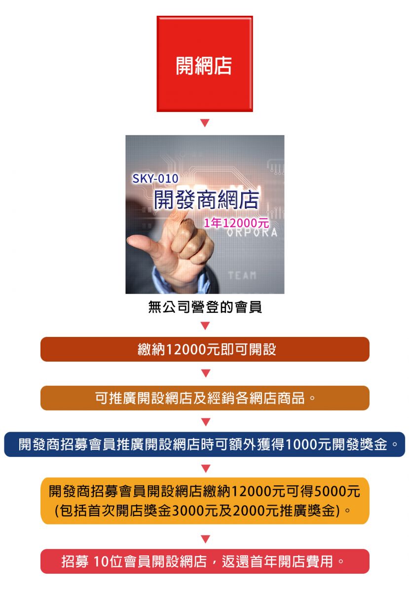 skybni 開設【開發商網店】1年